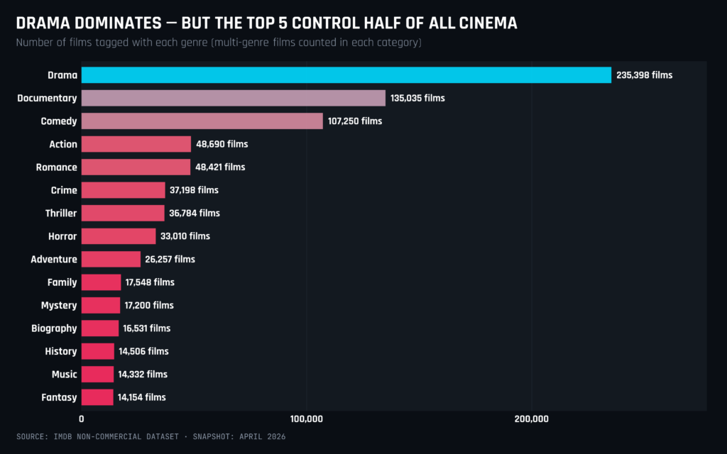 most popular film genres, film genres of all time, IMDb data
