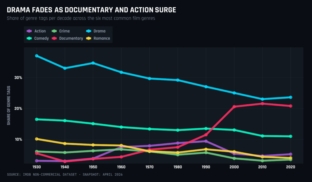most popular film genres, film genres of all time, IMDb data