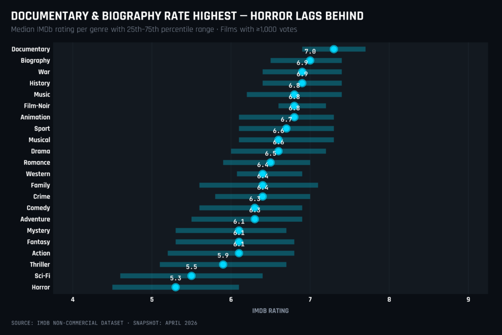 most popular film genres, film genres of all time, IMDb data