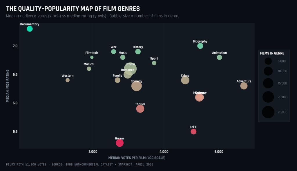 most popular film genres, film genres of all time, IMDb data